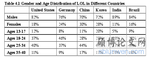 Table 4.1 Gender and Age Distribution of LOL in Different Countries