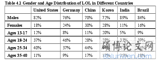 Table 4.1 Gender and Age Distribution of LOL in Different Countries