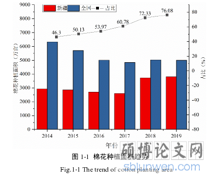 图 1-1  棉花种植面积趋势