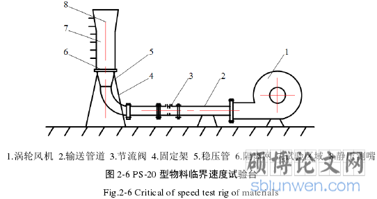 图 2-6 PS-20 型物料临界速度试验台