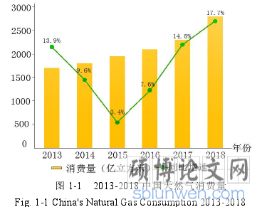 图 1-1 2013-2018 中国天然气消费量