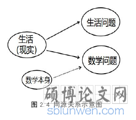 图 2.4 同源关系示意图