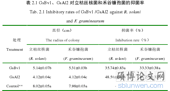 表 2.1 GsBv1、GsAl2 对立枯丝核菌和禾谷镰孢菌的抑菌率