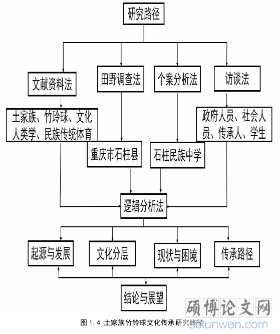 图 1.4 土家族竹铃球文化传承研究路径