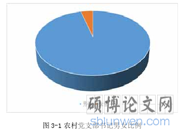 图 3-1 农村党支部书记男女比例