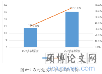 图 3-2 农村党支部书记年龄比例
