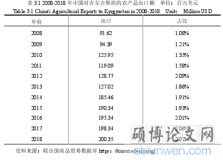 表 3.1 2008-2018 年中国对吉尔吉斯坦的农产品出口额 单位:百万美元