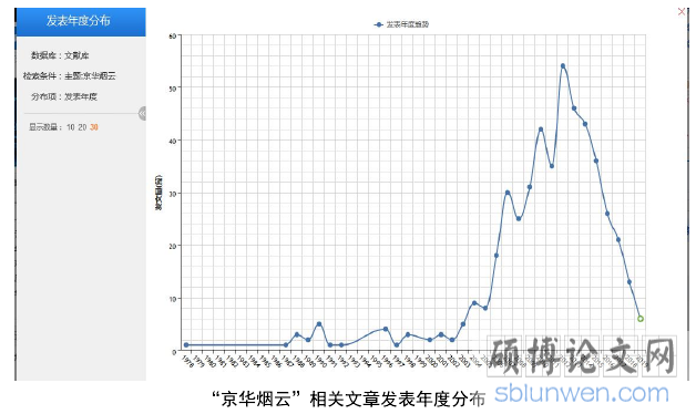 “京华烟云”相关文章发表年度分布