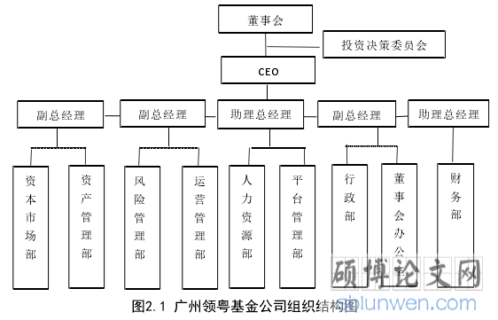 图2.1 广州领粤基金公司组织结构图