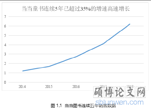 图 1.1 当当图书连续五年销售数据