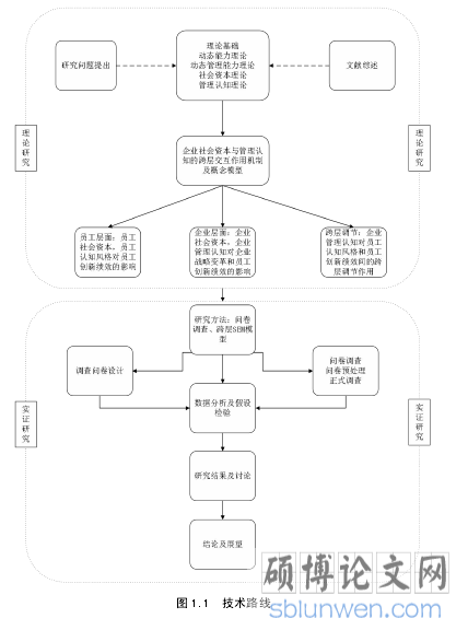 图 1.1 技术路线