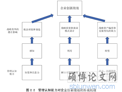 图 2.2 管理认知能力对企业创新绩效的形成机理