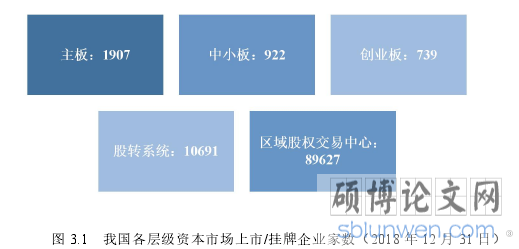 图 3.1 我国各层级资本市场上市/挂牌企业家数(2018 年 12 月 31 日)