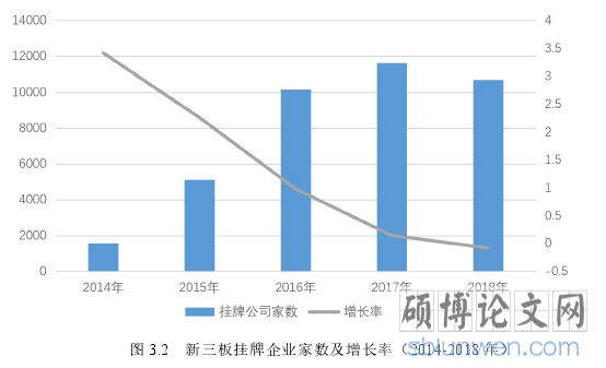 图 3.2 新三板挂牌企业家数及增长率(2014-2018 年)