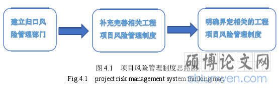 图 4.1   项目风险管理制度思路图