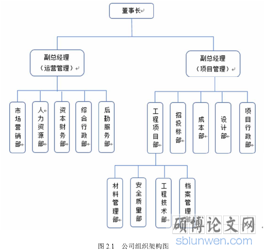 图 2.1 公司组织架构图