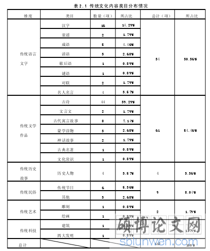 表 2.1 传统文化内容类目分布情况
