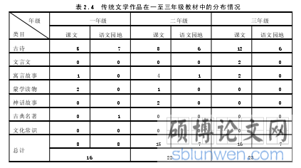 表 2.4 传统文学作品在一至三年级教材中的分布情况