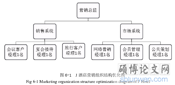 图 6-1 J 酒店营销组织结构优化图