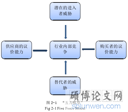 图 2-1 “五力模型”