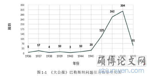 图 1-1 《大公报》巴勒斯坦问题报道数量变化图