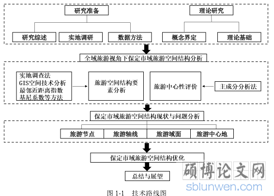 图 1-1 技术路线图
