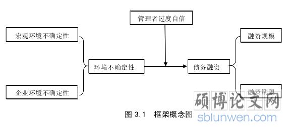 图 3.1 框架概念图