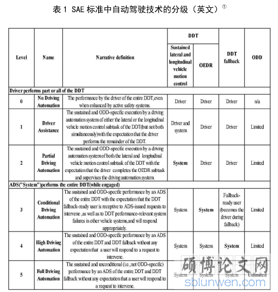 表1SAE标准中自动驾驶技术的分级(英文)