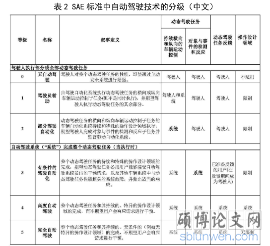 表2SAE标准中自动驾驶技术的分级(中文)