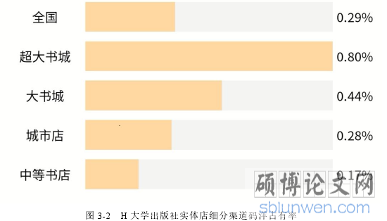 图 3-2 H 大学出版社实体店细分渠道码洋占有率