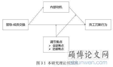 图 3.1 本研究理论模型图