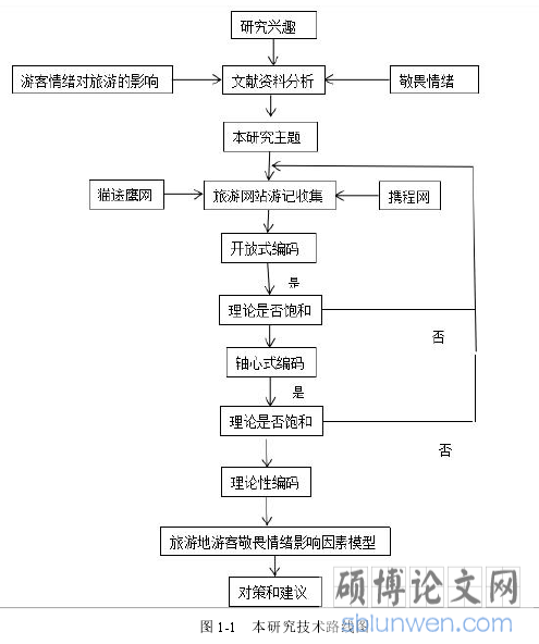 图 1-1 本研究技术路线图