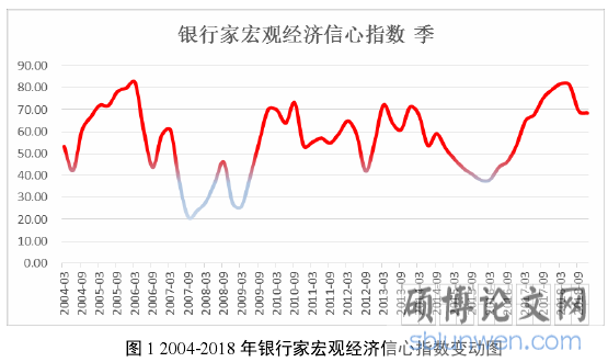 图 1 2004-2018 年银行家宏观经济信心指数变动图
