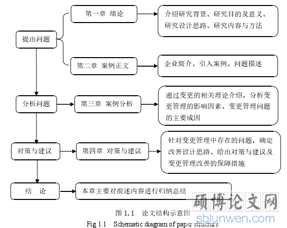 图 1.1 论文结构示意图