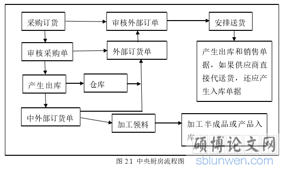 图 2.1 中央厨房流程图