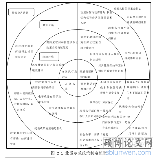 图 2-1 北爱尔兰政策制定模型