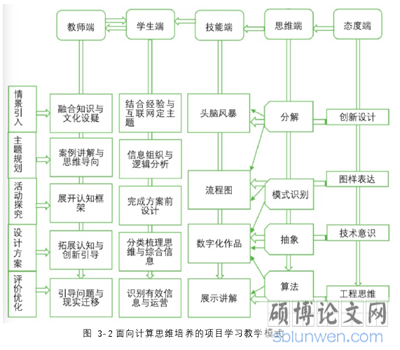 图 3-2 面向计算思维培养的项目学习教学模式