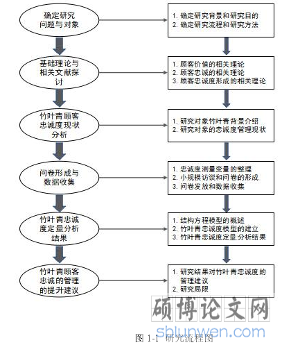 图 1-1 研究流程图