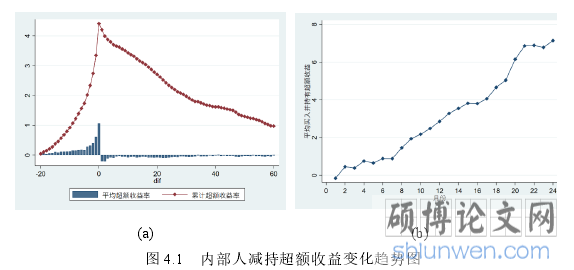 图 4.1 内部人减持超额收益变化趋势图
