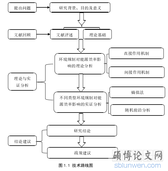 图 1.1 技术路线图