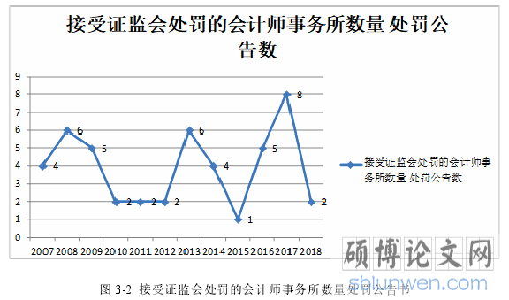 图 3-2 接受证监会处罚的会计师事务所数量处罚公告书