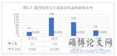 新自由主义对大学生政治信仰的负面影响研究