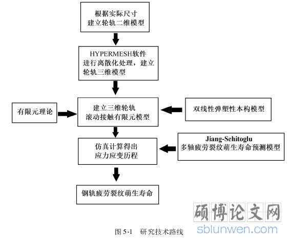 图 5-1   研究技术路线
