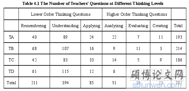Table 4.1 The Number of Teachers’ Questions at Different Thinking Levels