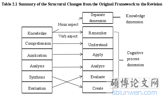Table 2.1 Summary of the Structural Changes from the Original Framework to the Revision