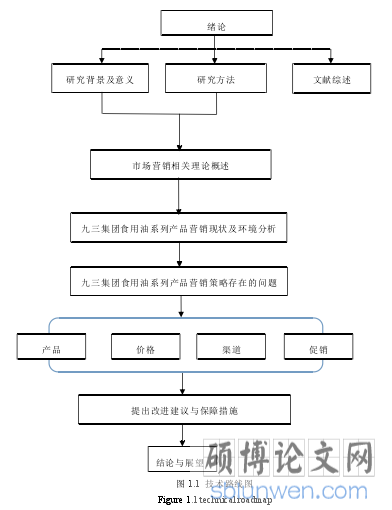 图 1.1 技术路线图