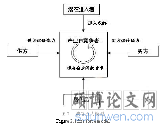 图 2.1 波特五力模型