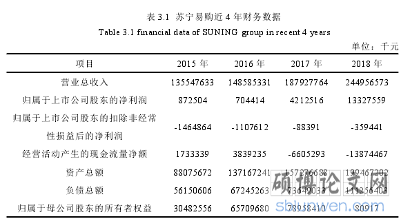 表 3.1 苏宁易购近 4 年财务数据