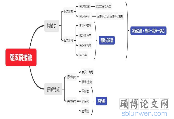 图 2.1 延边朝汉语言接触的历史与特点