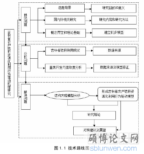 图 1.1 技术路线图